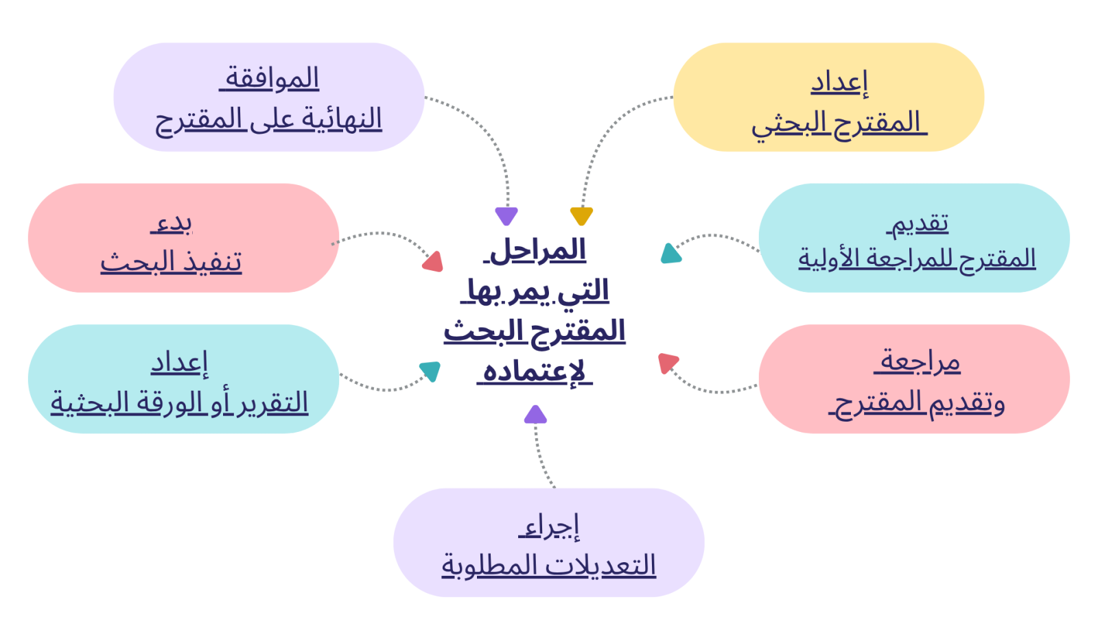 ما المراحل التي يمر بها المقترح البحثي لاعتماده؟